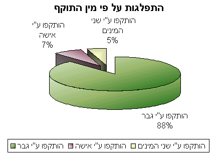 מה היה מינו של התוקף?