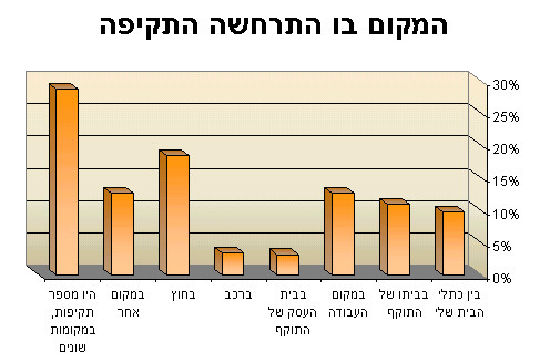 היכן התרחשה התקיפה?