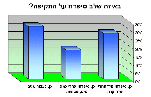 האם סיפרת למישהו על התקיפה?