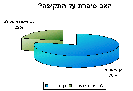 האם סיפרת למישהו על התקיפה?