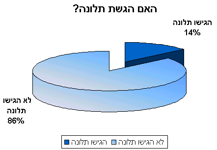 האם הגשת תלונה?