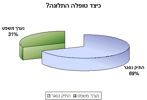 האם הגשת תלונה?