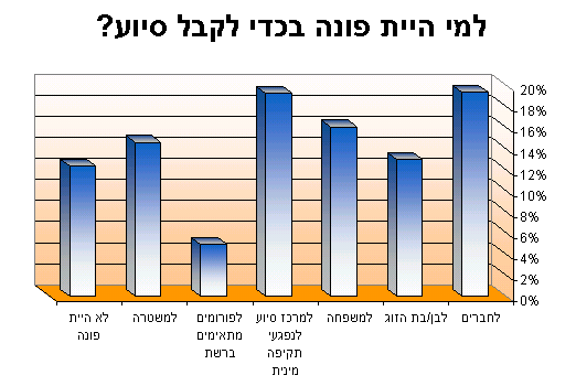 במקרה של תקיפה, להיכן היית פונה לקבלת סיוע?