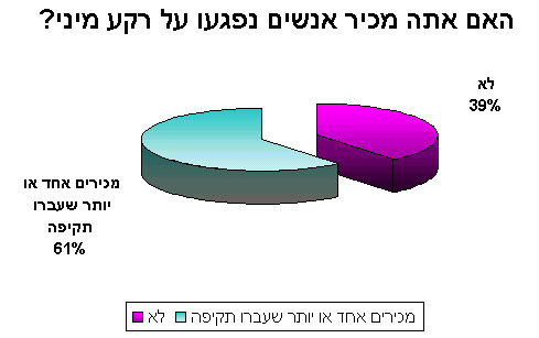 האם אתה מכיר אנשים שנפגעו על רקע מיני?