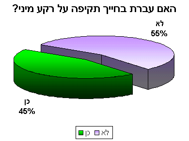 האם עברת בחייך תקיפה על רקע מיני?