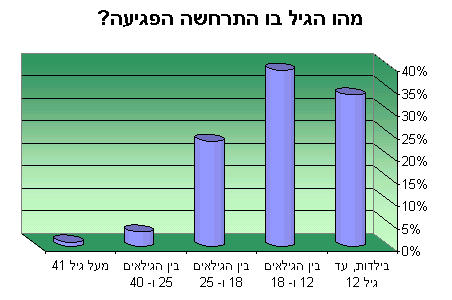 מהו הגיל בו התרחשה הפגיעה?