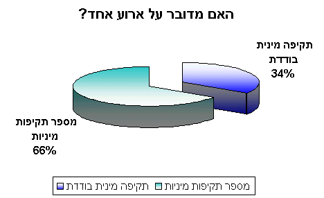האם מדובר על יותר מאירוע אחד?