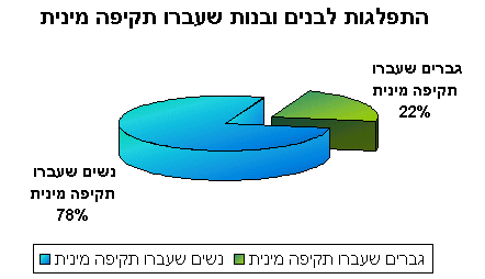 התפלגות בין גברים ונשים שעברו תקיפה מינית