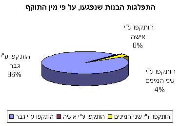 מה היה מינו של התוקף?