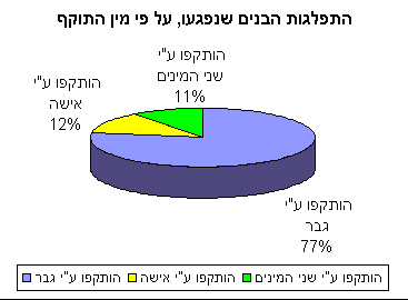 מה היה מינו של התוקף?